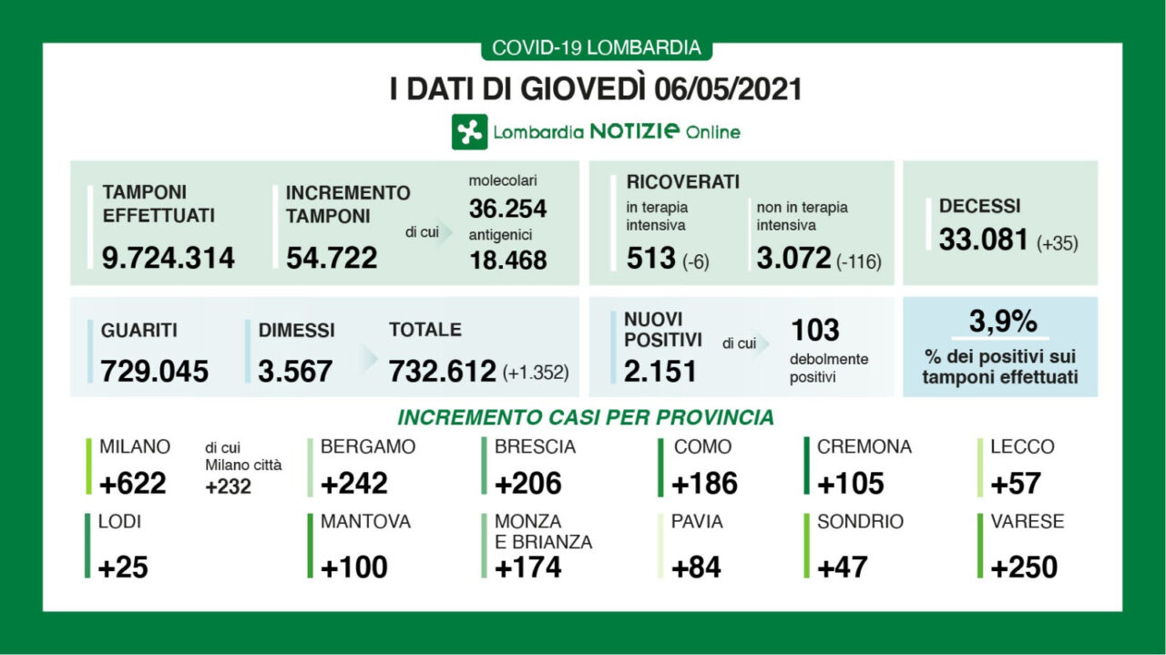 Coronavirus in Lombardia: oltre 100 ricoveri in meno