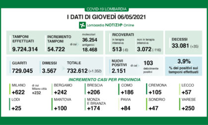 Coronavirus in Lombardia: oltre 100 ricoveri in meno