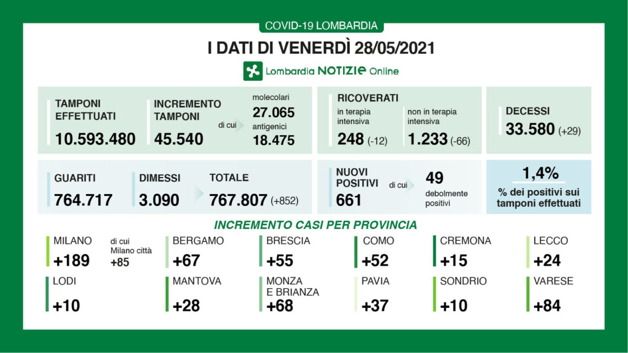 Coronavirus in Lombardia: solo 661 tamponi positivi