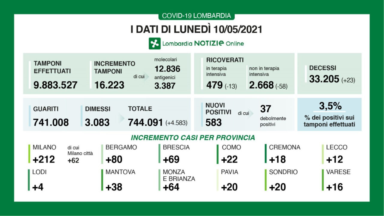 Coronavirus in Lombardia: meno di 600 nuovi positivi in 24 ore