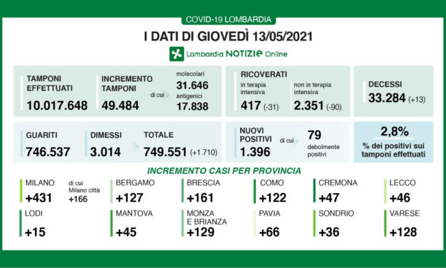 Coronavirus in Lombardia: si svuotano le Terapie intensive