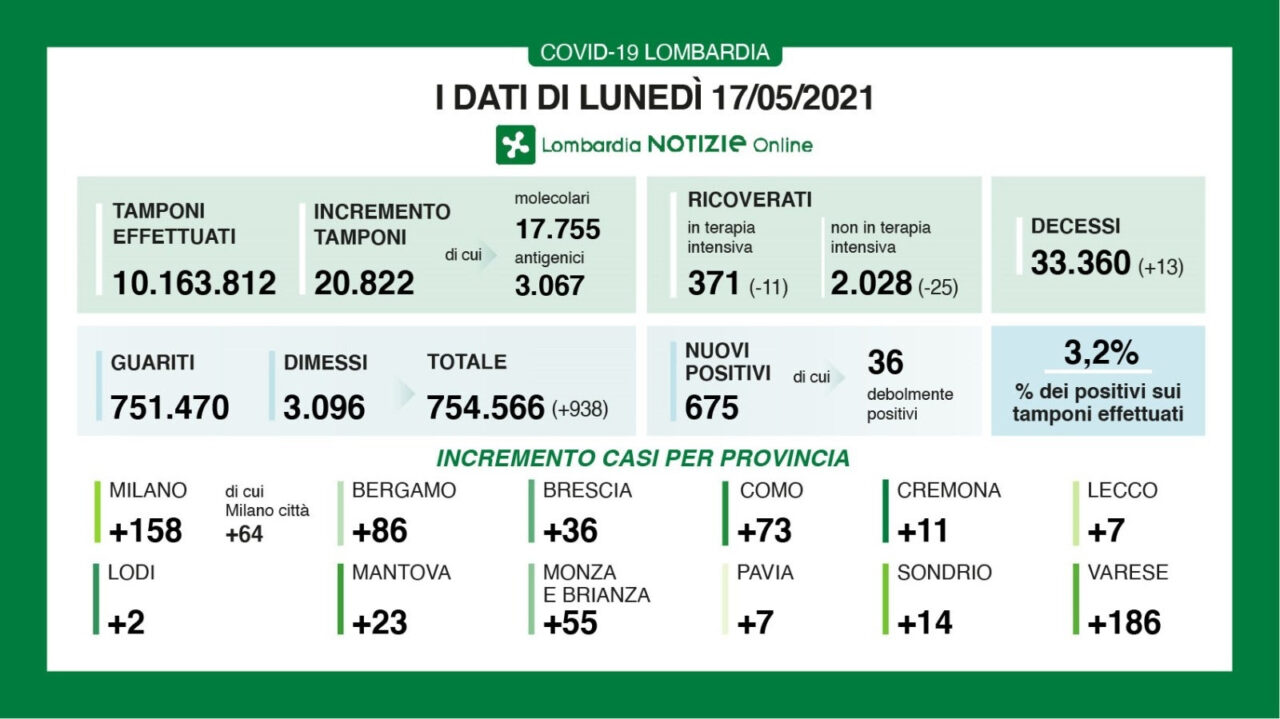 Coronavirus in Lombardia: la percentuale di positivi è poco sopra il 3%