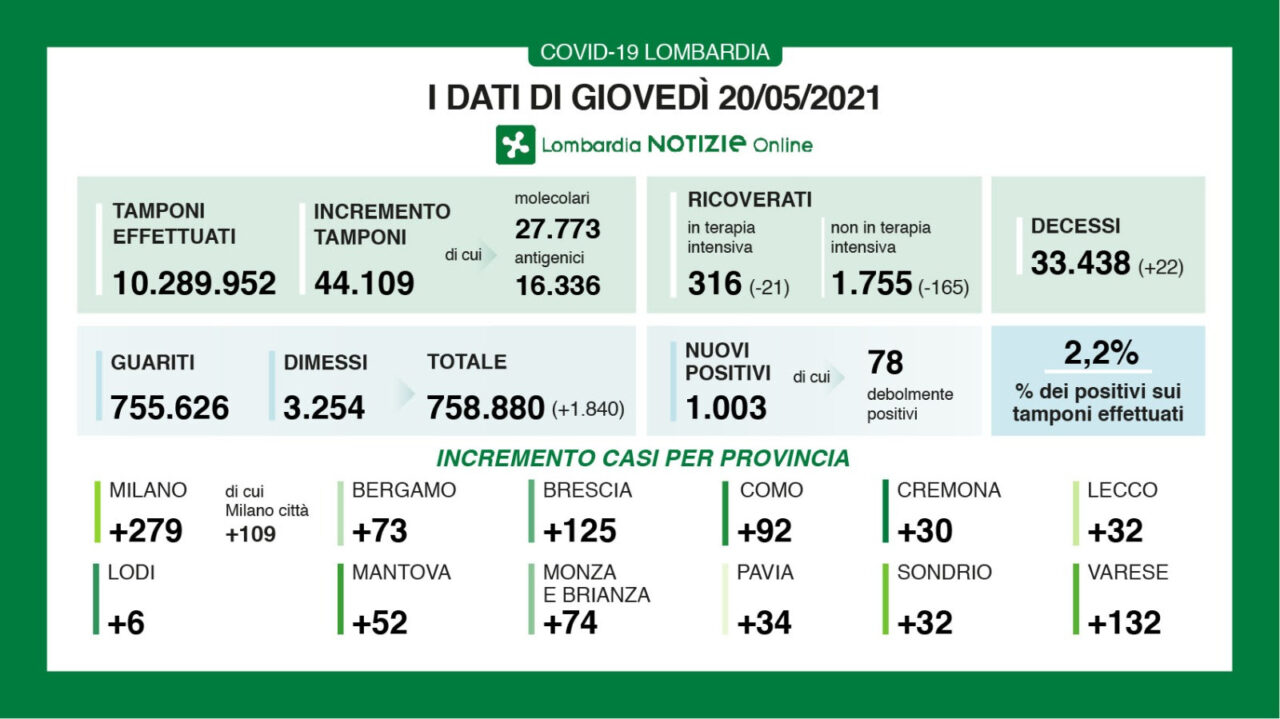 Coronavirus in Lombardia: i dati dei contagi scendono ancora