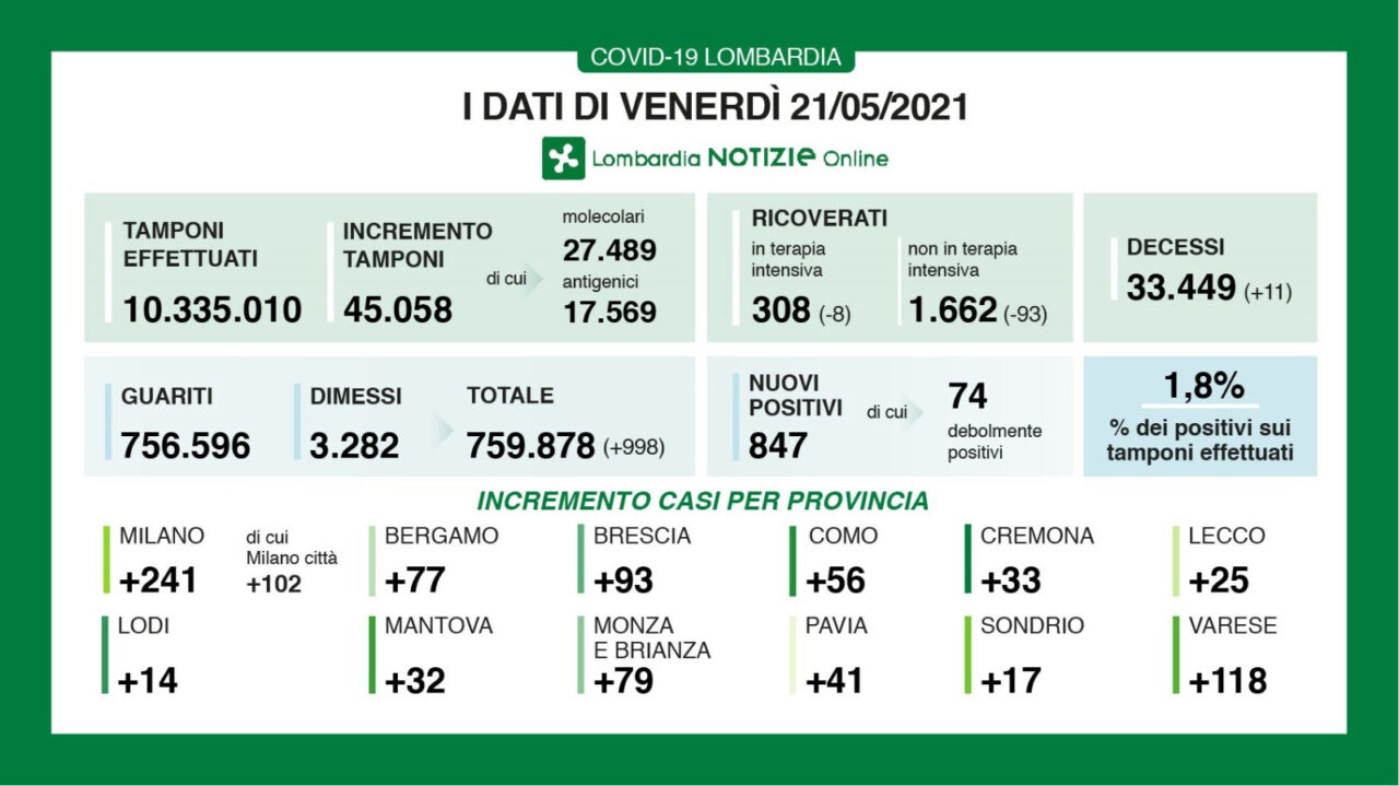 Coronavirus in Lombardia: continuano a diminuire i contagi