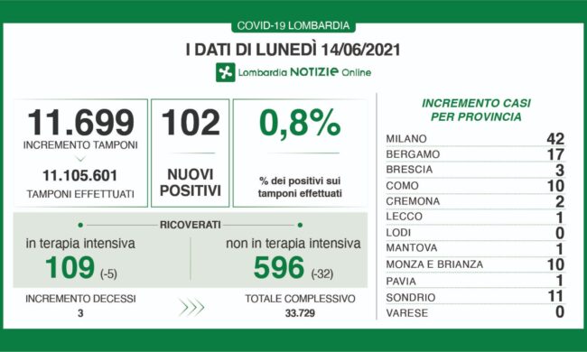 Coronavirus in Lombardia: 102 nuovi casi su 11.699 tamponi