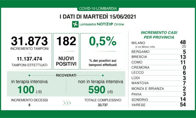 Coronavirus in Lombardia, Fontana: “Ottima notizia, i nuovi positivi sono lo 0,5%”