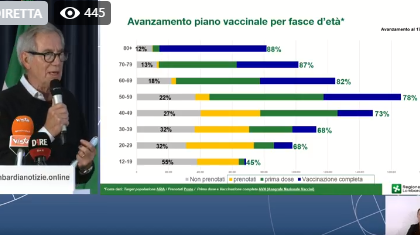 La Lombardia verso i dieci milioni di vaccinazioni
