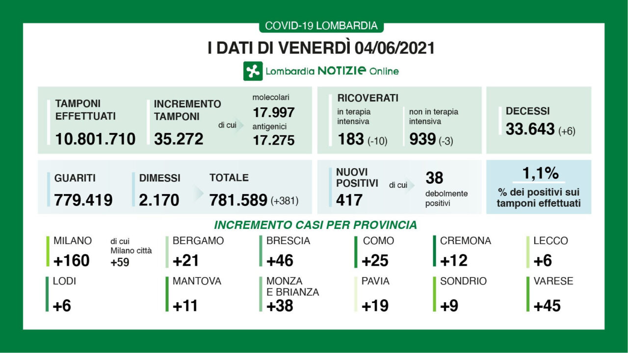 La percentuale dei nuovi positivi al Covid all’1%