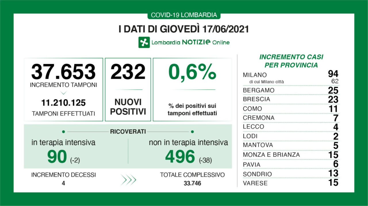 Coronavirus in Lombardia: su oltre 37mila tamponi i positivi sono lo 0,6%