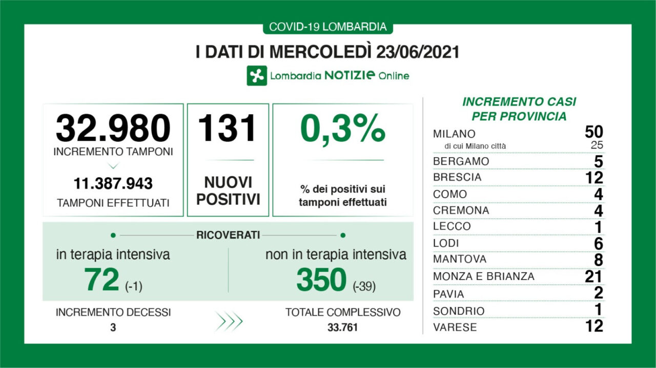 Coronavirus in Lombardia: i nuovi positivi sono lo 0,3%
