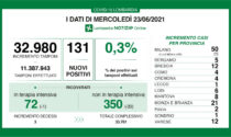 Coronavirus in Lombardia: i nuovi positivi sono lo 0,3%