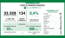 Coronavirus in Lombardia: 134 i nuovi positivi