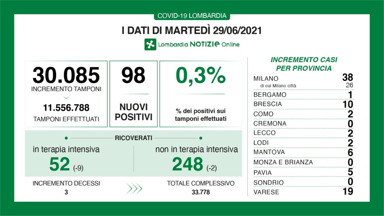 Coronavirus in Lombardia: alcune province non hanno nuovi positivi