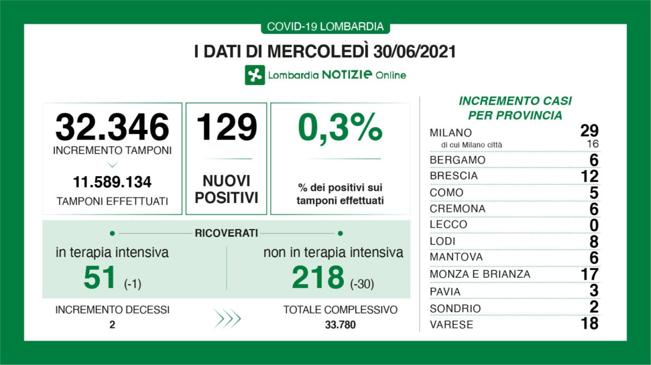 Coronavirus in Lombardia: meno di 30 nuovi positivi nel Milanese