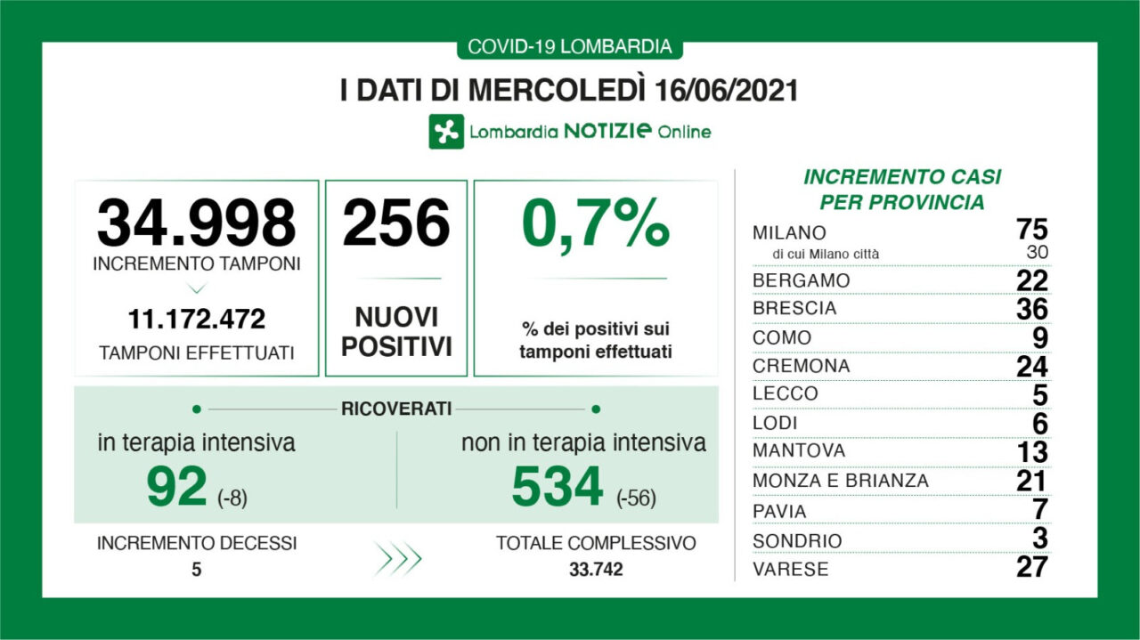 Coronavirus in Lombardia: le Terapie intensive scendono sotto quota 100