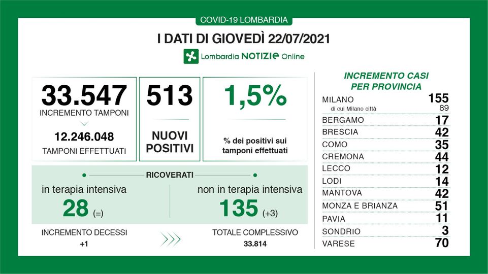 Coronavirus in Lombardia: stabili le terapie intensive