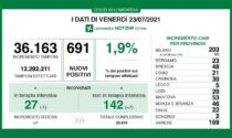 Coronavirus in Lombardia: nuovi positivi poco solo al 2%