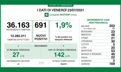 Coronavirus in Lombardia: nuovi positivi poco solo al 2%