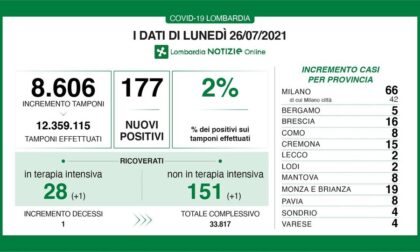 Coronavirus in Lombardia: i positivi salgono al 2%