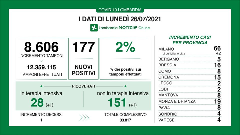 Coronavirus in Lombardia: i positivi salgono al 2%