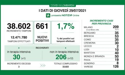 Coronavirus in Lombardia: salgono i morti (+3)