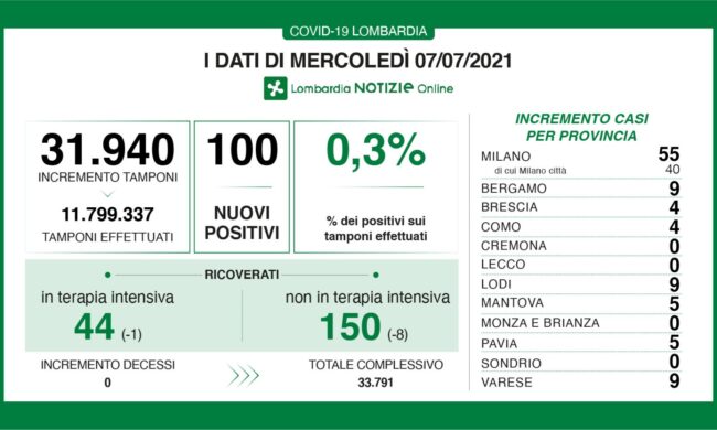 Coronavirus in Lombardia: quattro province a zero nuovi casi