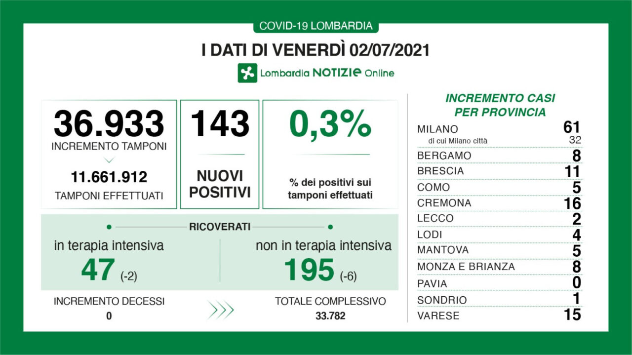 Coronavirus in Lombardia: nessun nuovo decesso