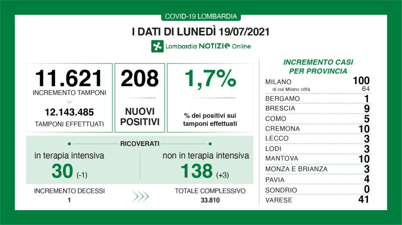 Coronavirus in Lombardia: percentuale di positivi in rialzo (1,7%)