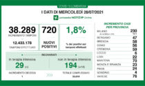 Coronavirus in Lombardia: si registra un nuovo decesso