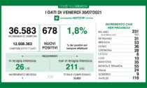 Coronavirus in Lombardia: oltre 230 nuovi positivi nel Milanese