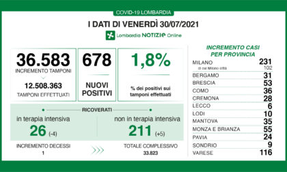 Coronavirus in Lombardia: oltre 230 nuovi positivi nel Milanese