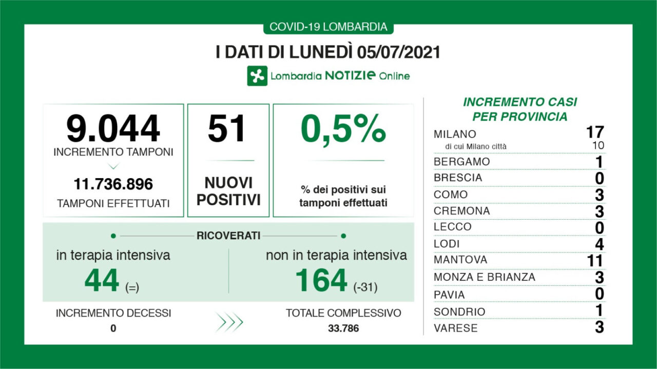 Coronavirus in Lombardia: 51 nuovi positivi ma nessun decesso