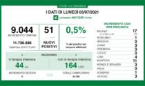 Coronavirus in Lombardia: 51 nuovi positivi ma nessun decesso