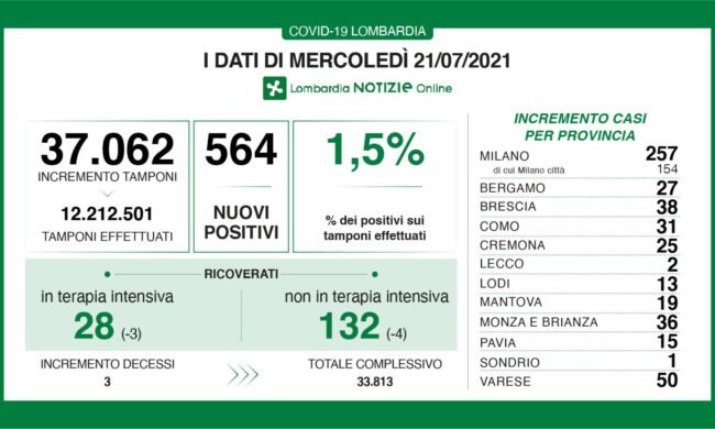 Coronavirus in Lombardia: salgono ancora i casi