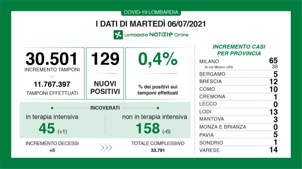 Coronavirus in Lombardia: continuano a diminuire i ricoverati nei reparti