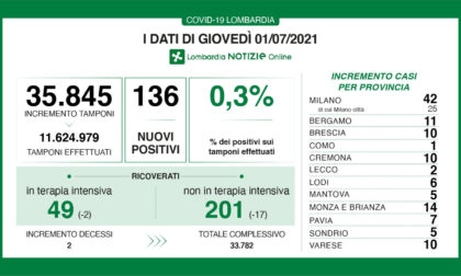 Coronavirus in Lombardia: nel Milanese 42 nuovi positivi