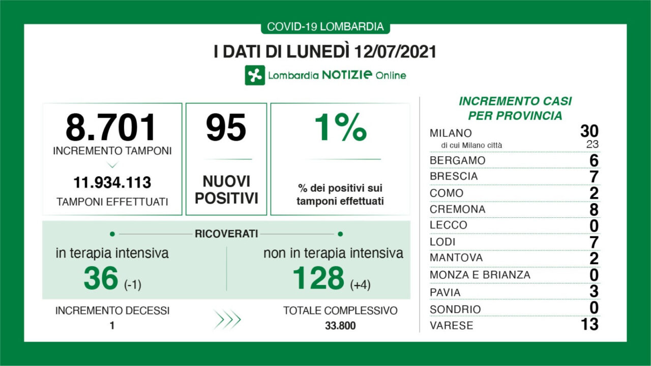 Coronavirus in Lombardia: la percentuale torna ad essere all’1%