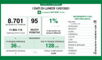 Coronavirus in Lombardia: la percentuale torna ad essere all'1%
