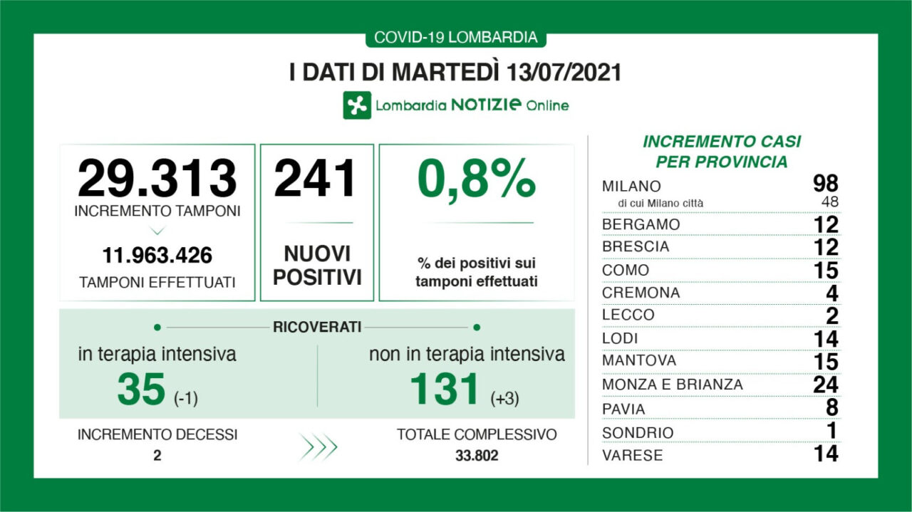 Coronavirus in Lombardia: meno di 100 nuovi positivi nel Milanese