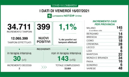 Coronavirus in Lombardia: sono 399 i nuovi positivi 