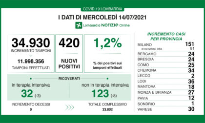 Coronavirus in Lombardia: nessun decesso ma oltre 150 nuovi positivi nel Milanese