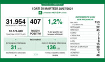 Coronavirus Lombardia: sono 407 i nuovi positivi