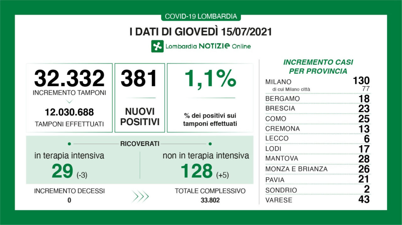 Coronavirus in Lombardia: i positivi superano l’1%