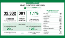 Coronavirus in Lombardia: i positivi superano l'1%