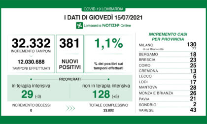 Coronavirus in Lombardia: i positivi superano l'1%