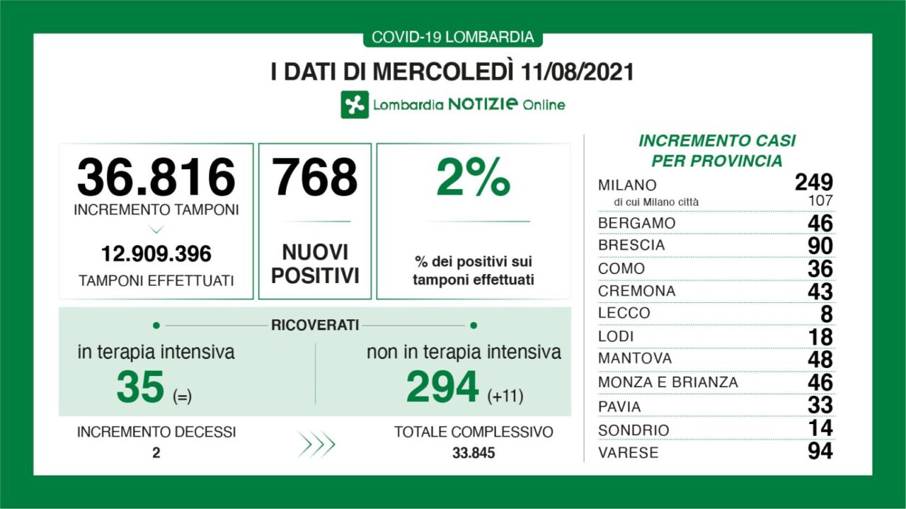 Coronavirus in Lombardia: i positivi sono di nuovo a quota 2%