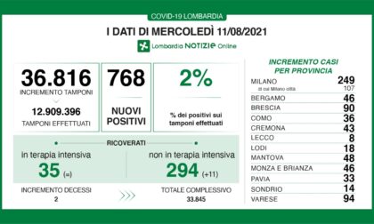 Coronavirus in Lombardia: i positivi sono di nuovo a quota 2%