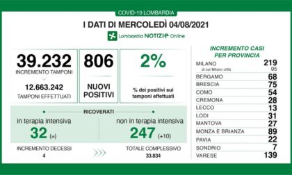 Coronavirus in Lombardia: la percentuale di positivi sale al 2%