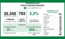 Coronavirus in Lombardia: diminuiscono i ricoverati nelle terapie intensive ma salgono i positivi