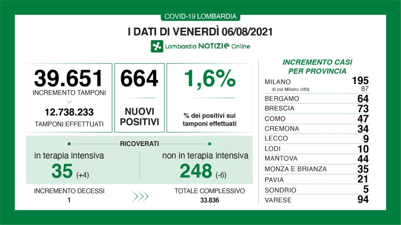 Coronavirus in Lombardia: il Milanese sfiora quota 200 nuovi positivi